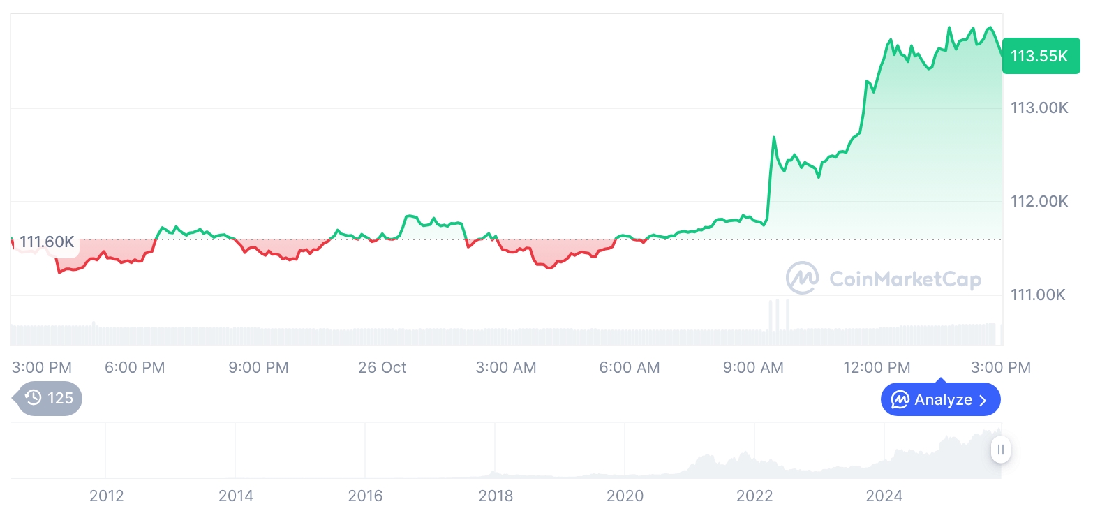 [자정 시세브리핑] 암호화폐 시장 상승세… 비트코인 11만3555달러, 이더리움 4066달러