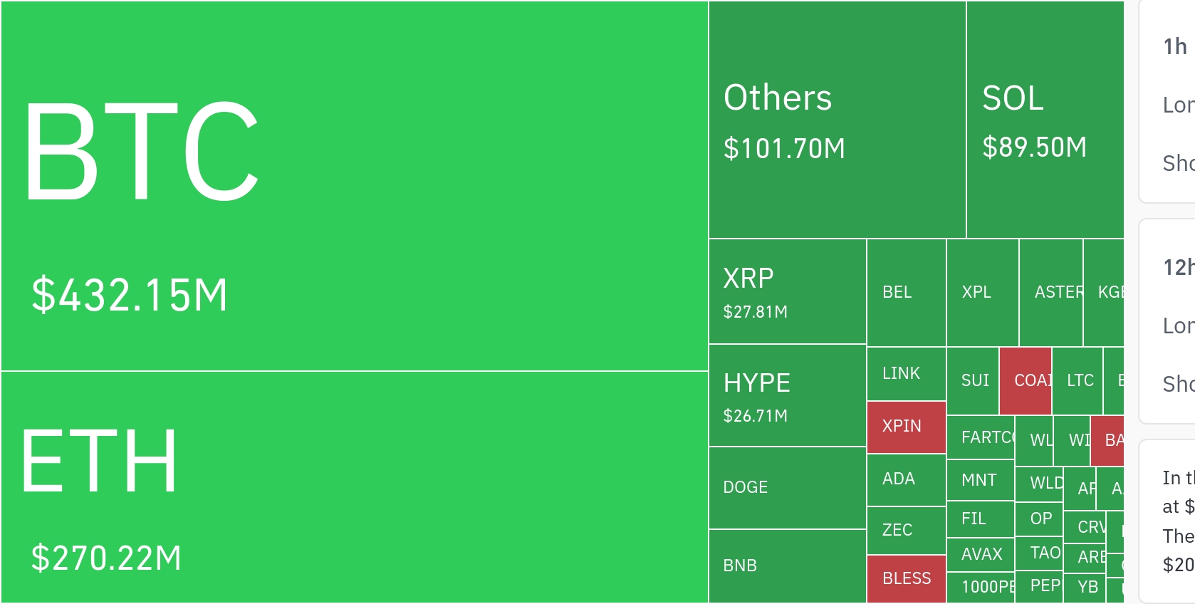 암호화폐 시장, 24시간 동안 레버리지 포지션 4억 9600만 달러 청산