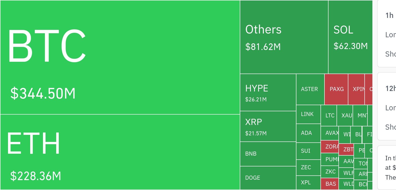 암호화폐 시장, 24시간 동안 레버리지 포지션 6,671만 달러 청산…숏 포지션 비중 62.6%