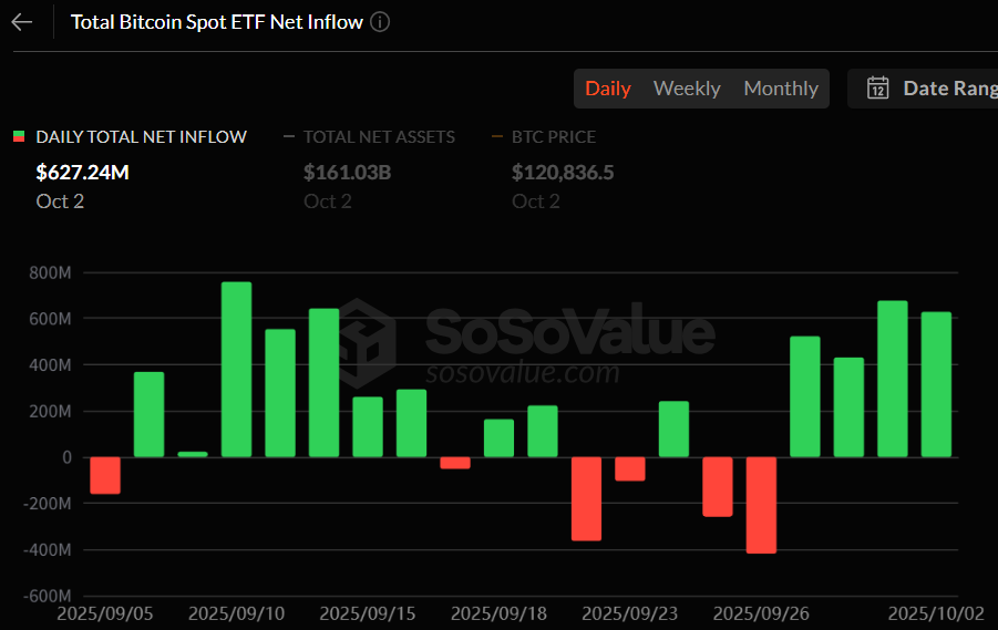 비트코인 현물 ETF, 하루 6.27억 달러 순유입…나흘 연속 유동성 강