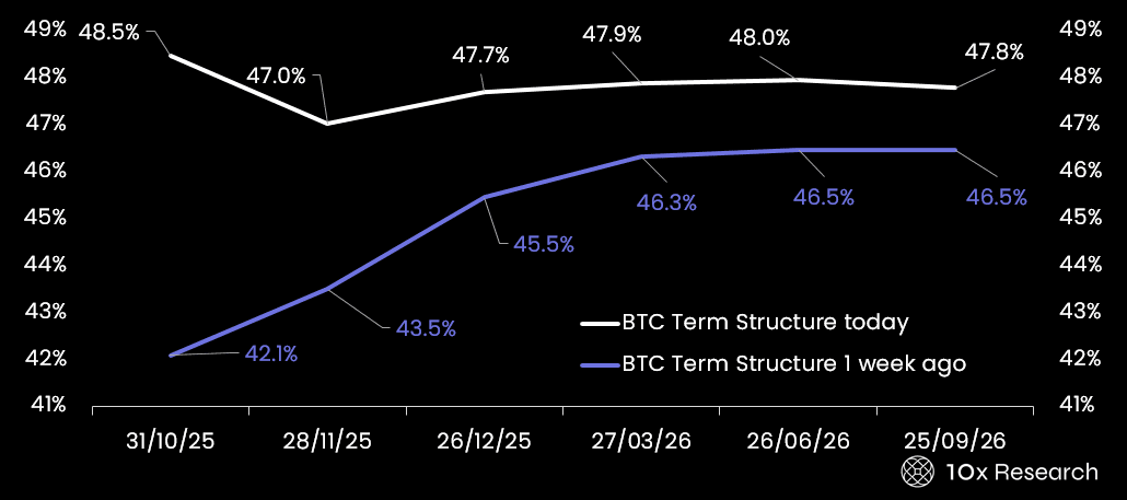 10x리서치 “비트코인·이더리움 옵션 시장, 풋옵션 매수 급증…이더리움 변동성 ‘저평가’ 구간 진입”