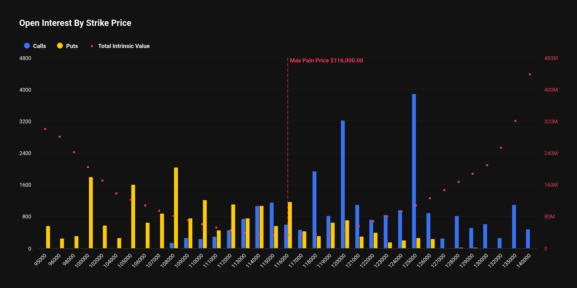 [비트 옵션 동향] 만기 47억 달러 규모…풋옵션 거래 집중, 단기 조정 대비