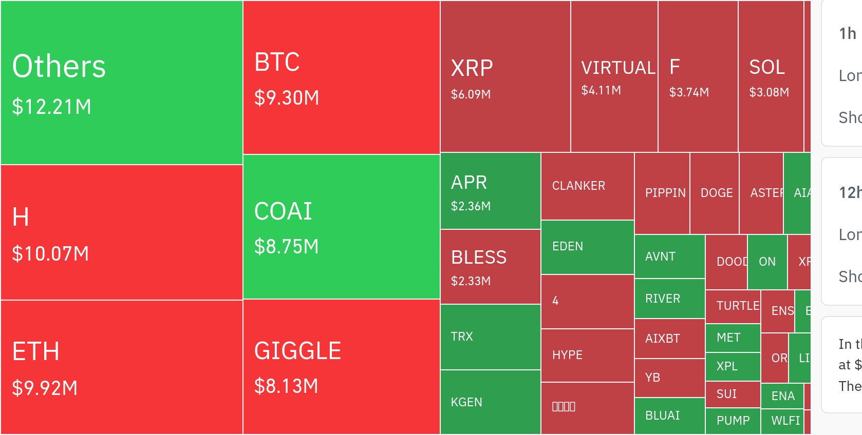 암호화폐 시장, 24시간 동안 레버리지 포지션 다수 청산…ETH·BTC 포함