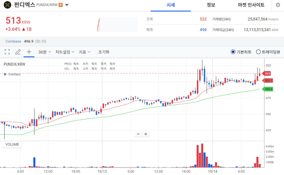 [오늘의 주목 코인] 펀디엑스(PUNDIX) 3%대 상승…결제 인프라 토큰 강세 지속