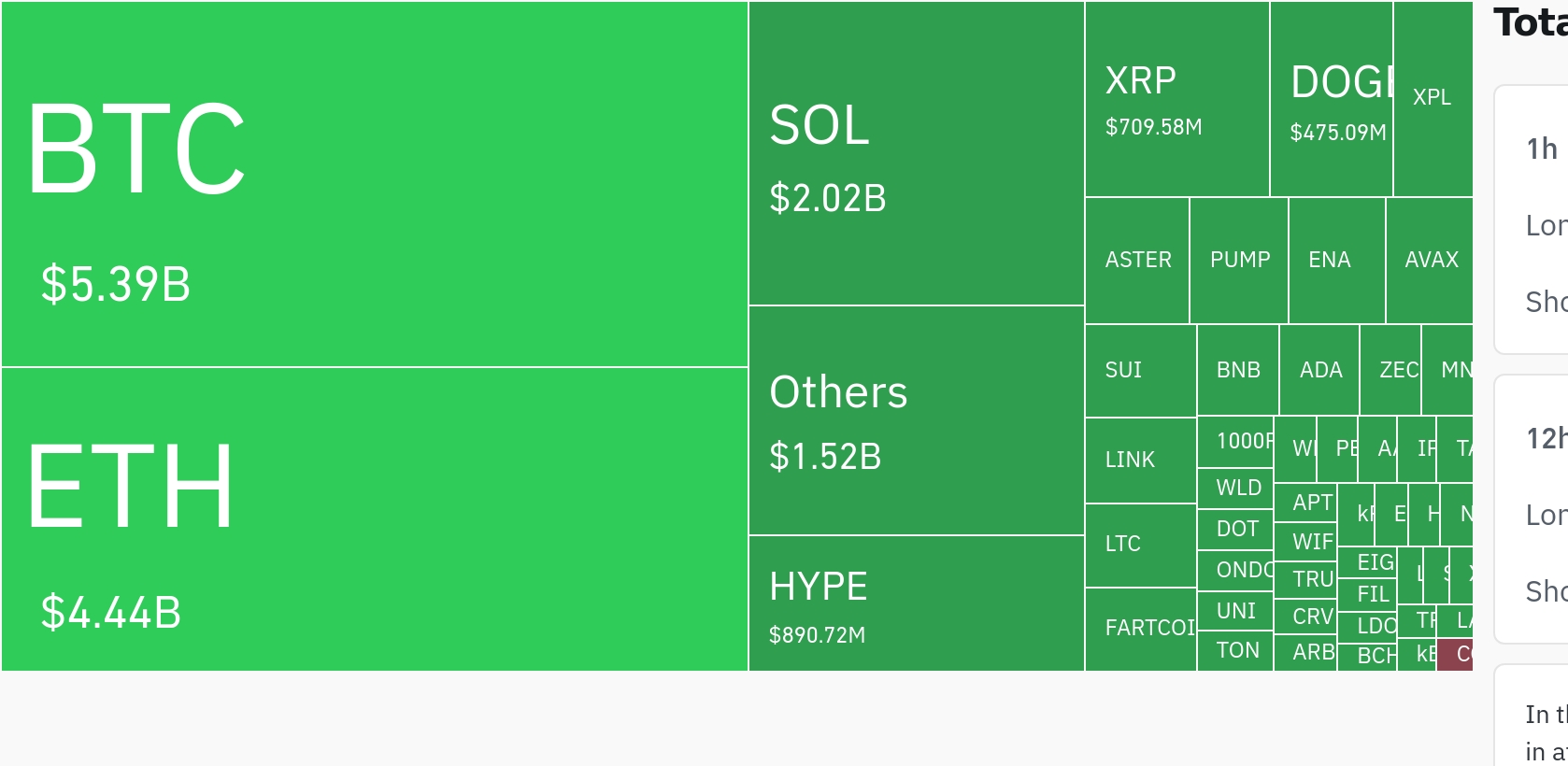 암호화폐 시장, 24시간 동안 레버리지 포지션 13억3700만 달러 청산
