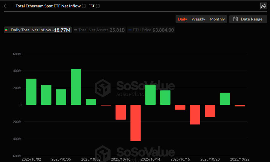 이더리움 현물 ETF, 하루 만에 유출 재개…1877만 달러 상당 이탈