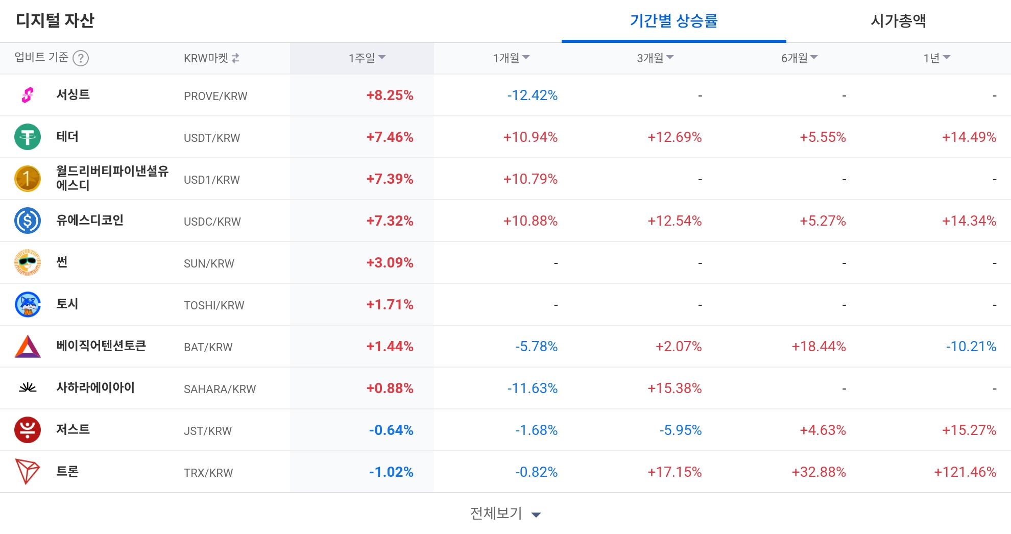 [코인 TOP 10 주간동향] 그래비티·폴리매쉬 매수세 폭발…고체인·옵저버 주간 100% 상승