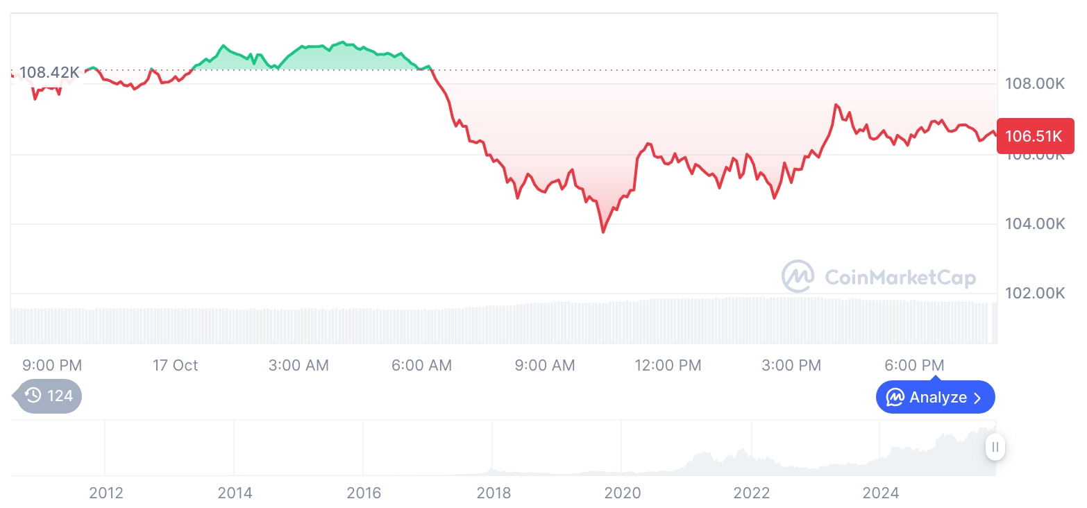 [모닝 시세브리핑] 암호화폐 시장 하락세… 비트코인 106,514달러, 이더리움 3,832달러
