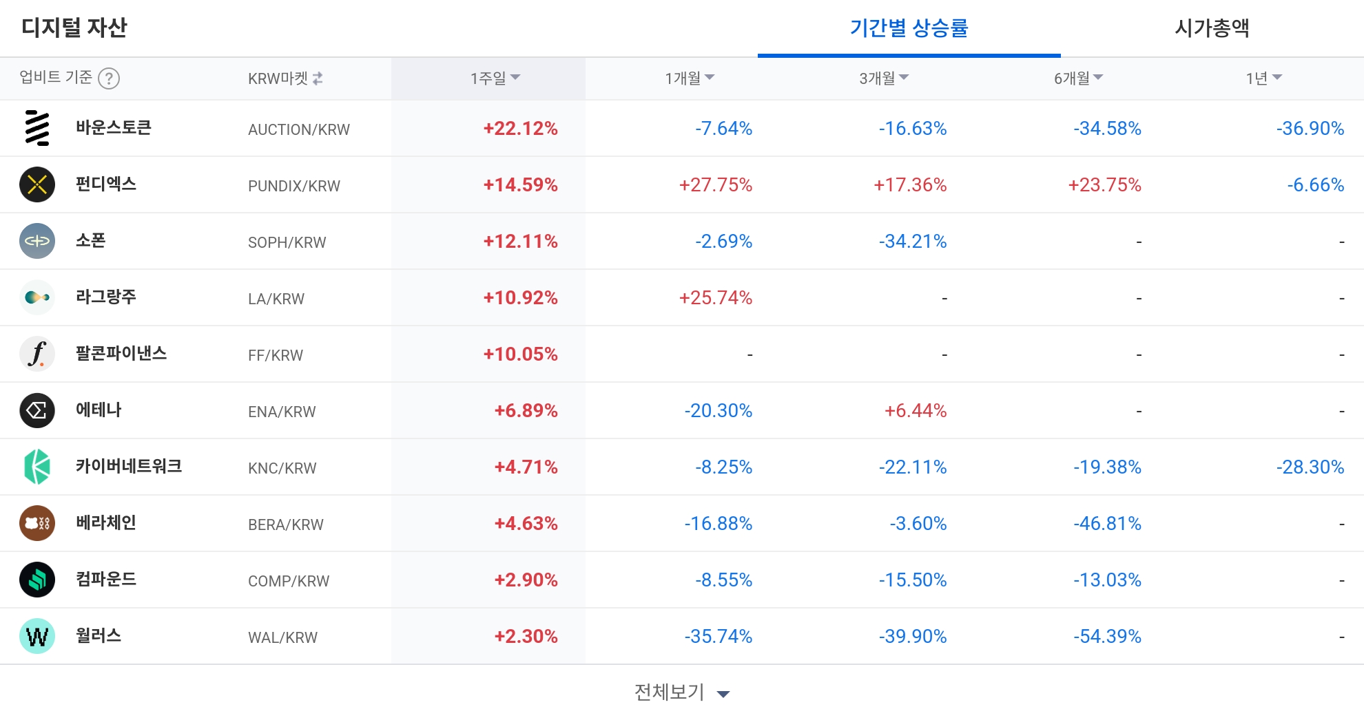 [코인 TOP 10 주간동향] 바운스토큰·썬더코어·펜들 강세… 단기 수급 상승률·체결 강도 최상위 랠리
