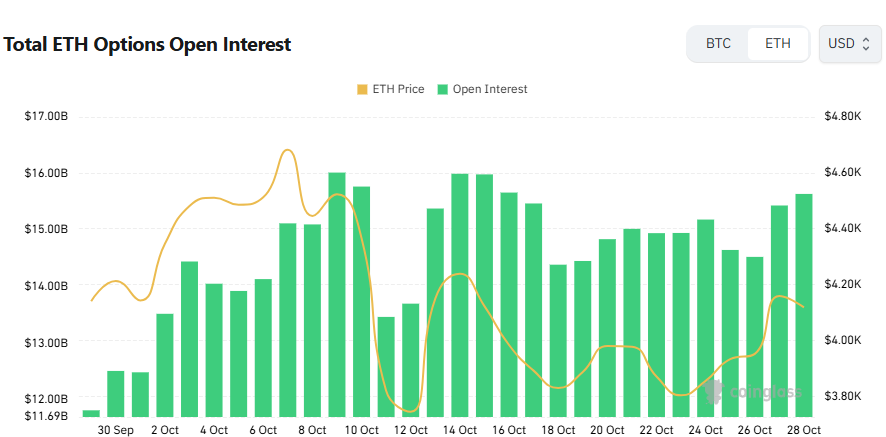 [이더 옵션 데일리] 이더리움 옵션, 6000달러 콜옵션에 미결제 쏠림…낙관적 베팅 지속