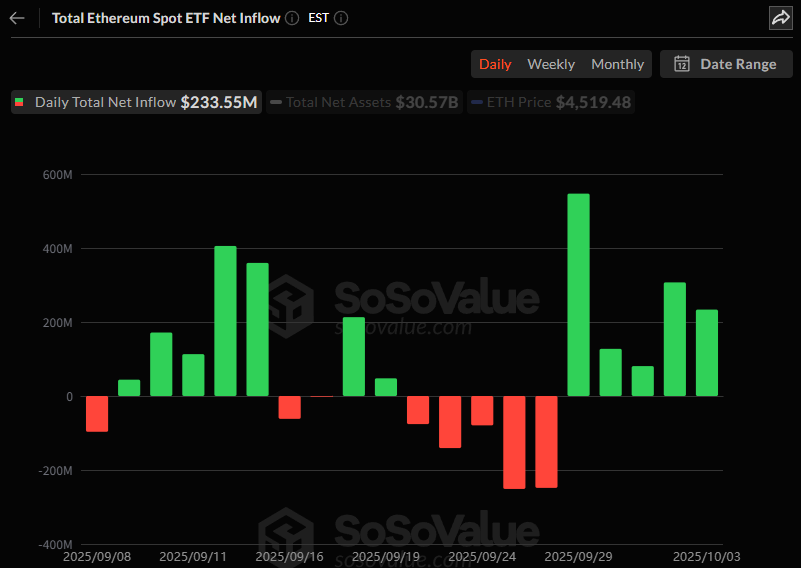 이더리움 현물 ETF, 2억3355만 달러 순유입 기록…5거래일 연속 강세