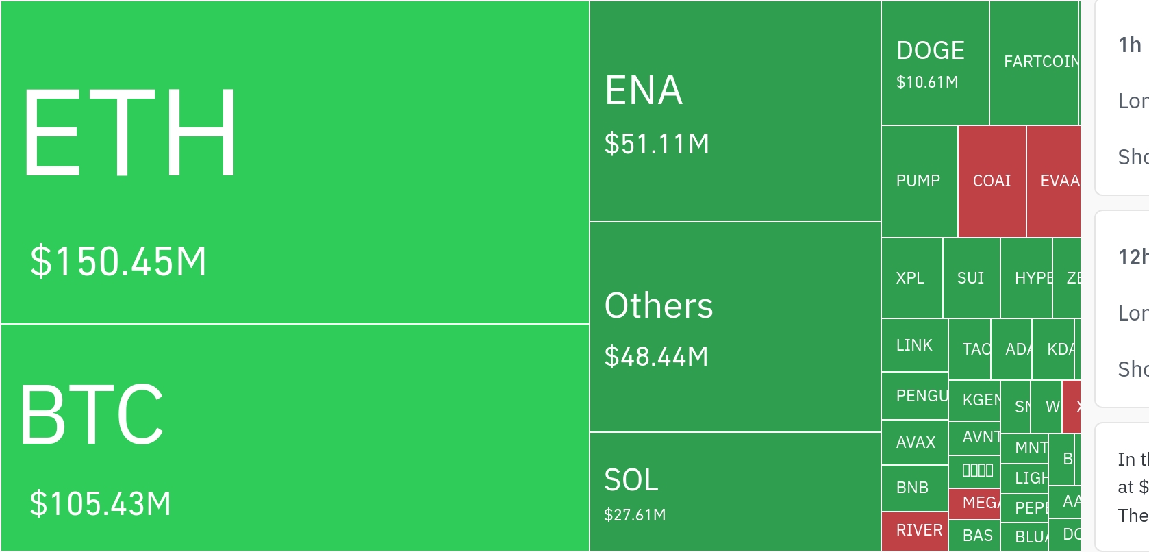 암호화폐 시장, 24시간 동안 레버리지 포지션 3억 5605만 달러 청산