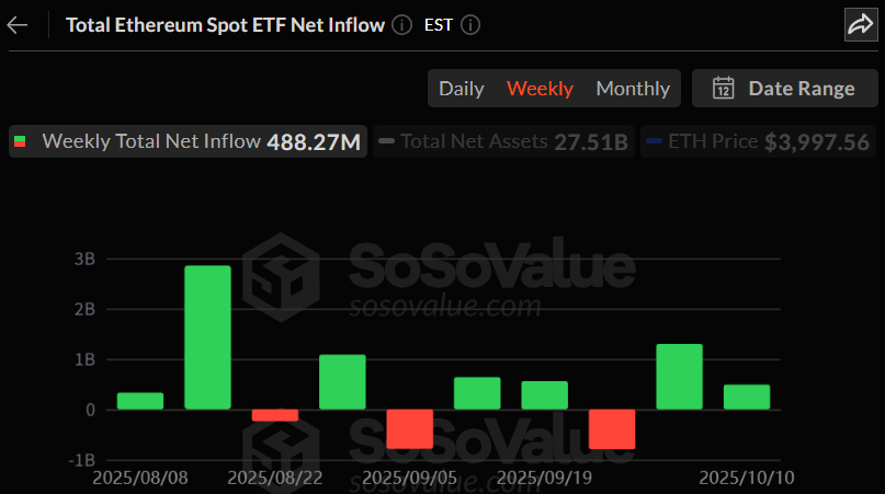이더리움 현물 ETF, 2주 연속 순유입…한 주간 4.88억 달러 자금 유입