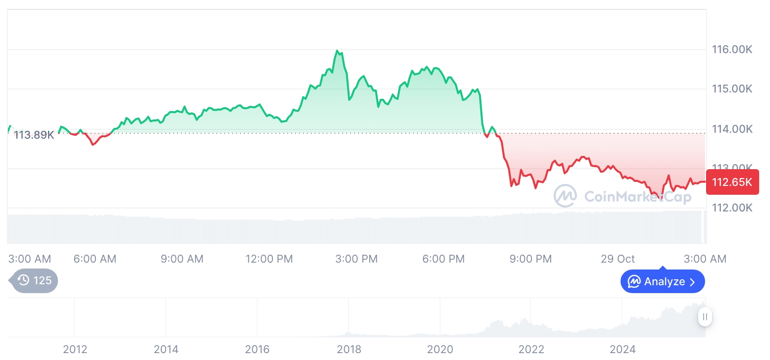 [오후 시세브리핑] 암호화폐 시장 하락세… 비트코인 112,687달러, 이더리움 4,004달러