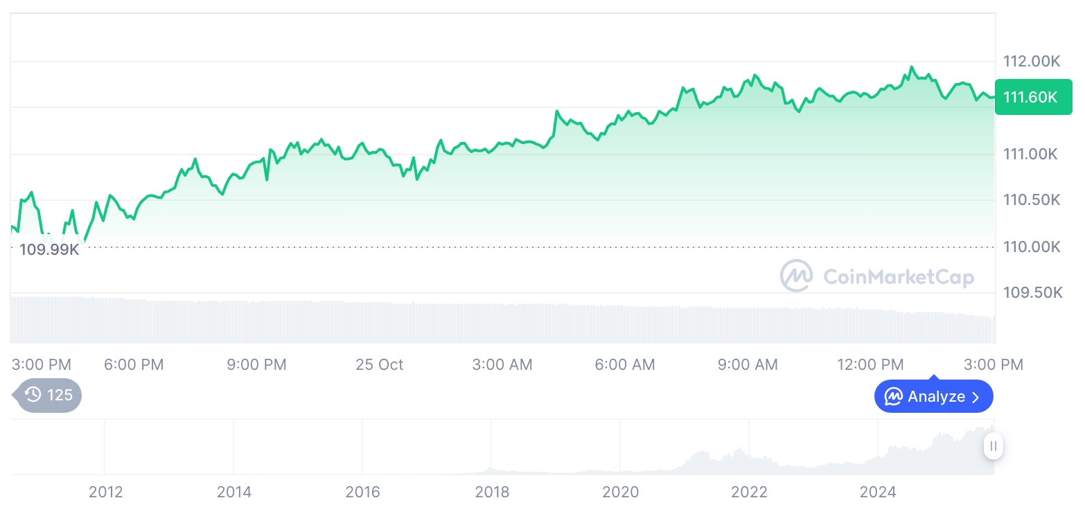 [자정 시세브리핑] 암호화폐 시장 혼조세… 비트코인 111,602달러, 이더리움 3,938달러