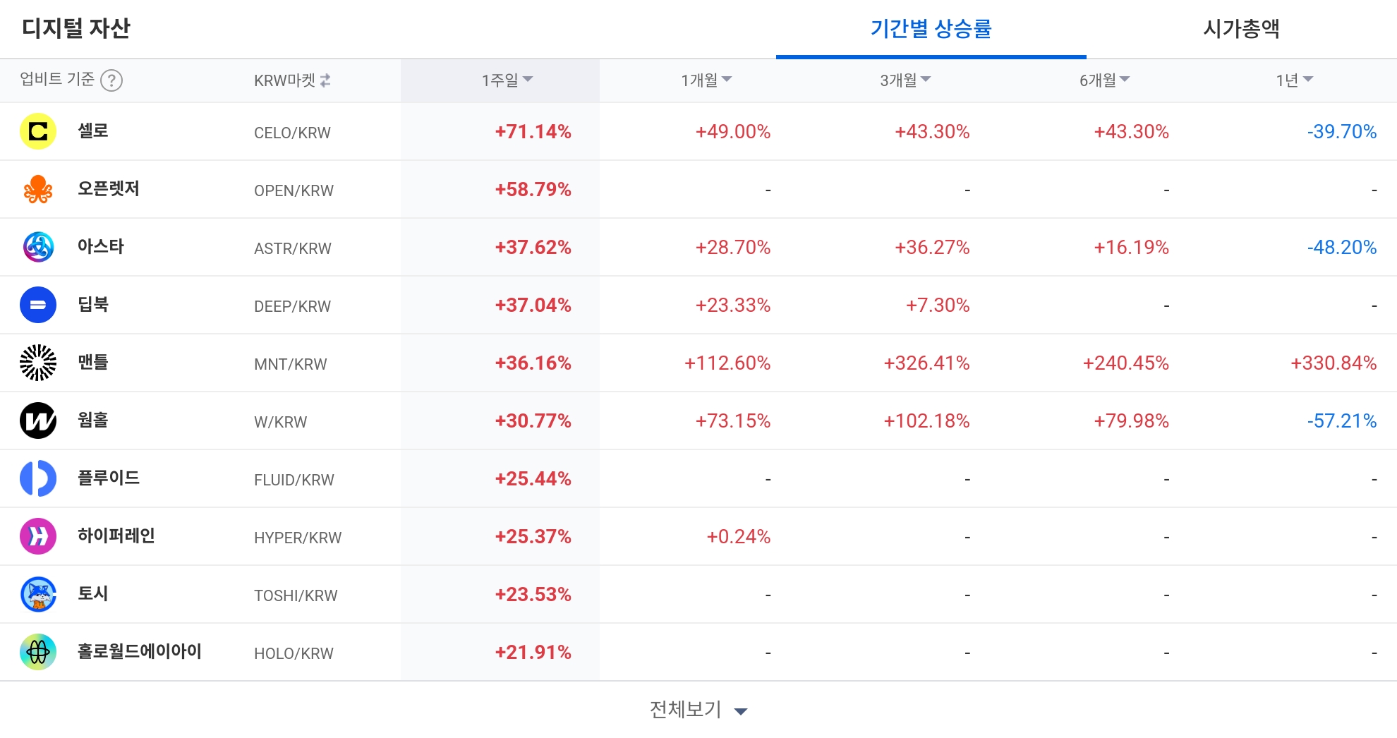 [코인 TOP 10 주간동향] 셀로·오픈렛저, 주간 50~70% 급등…ONG·STEEM 등 강한 매수세 포착