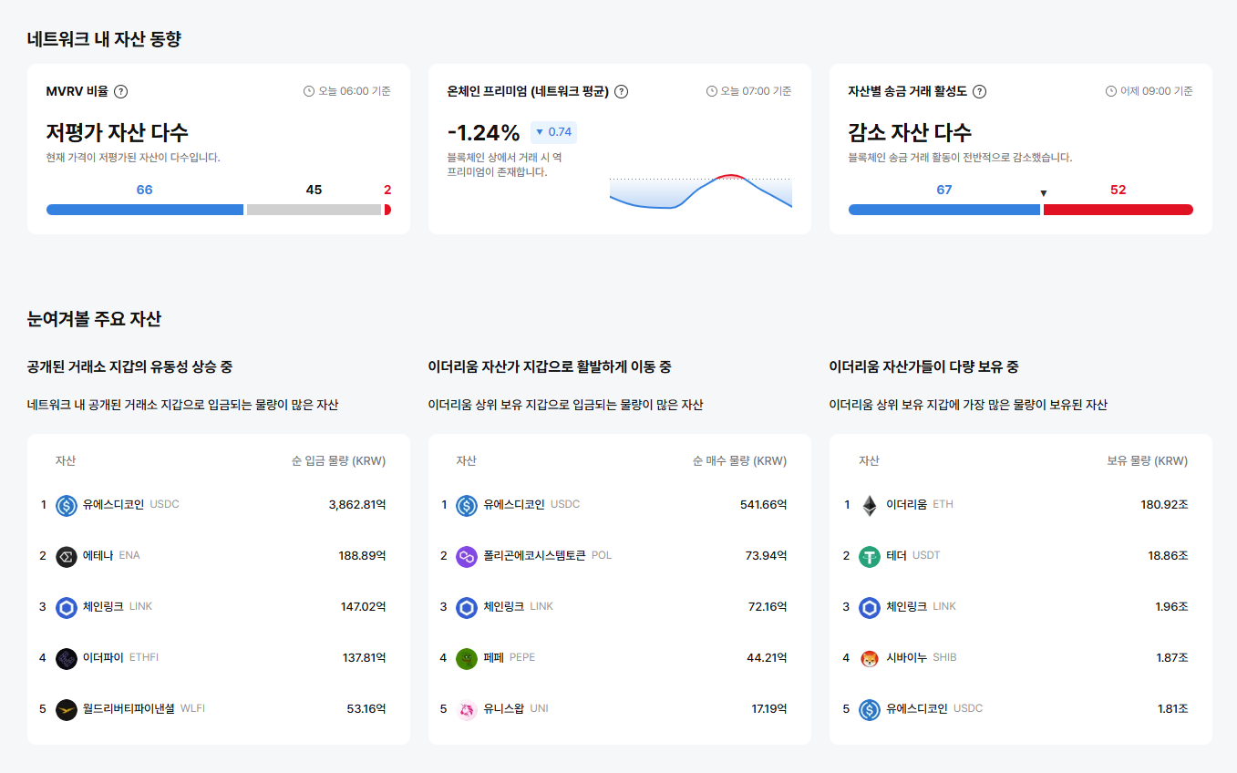 [이더 온체인] 이더리움 네트워크, 온체인 회복 신호…USDC 중심 자금 재유입·활성 주소 56만개
