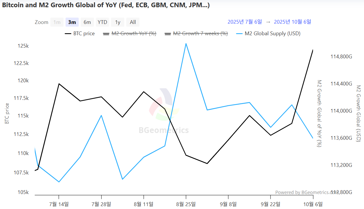 글로벌 M2 113조6340억 달러…유동성 둔화에도 비트코인 ‘강세’ 지속