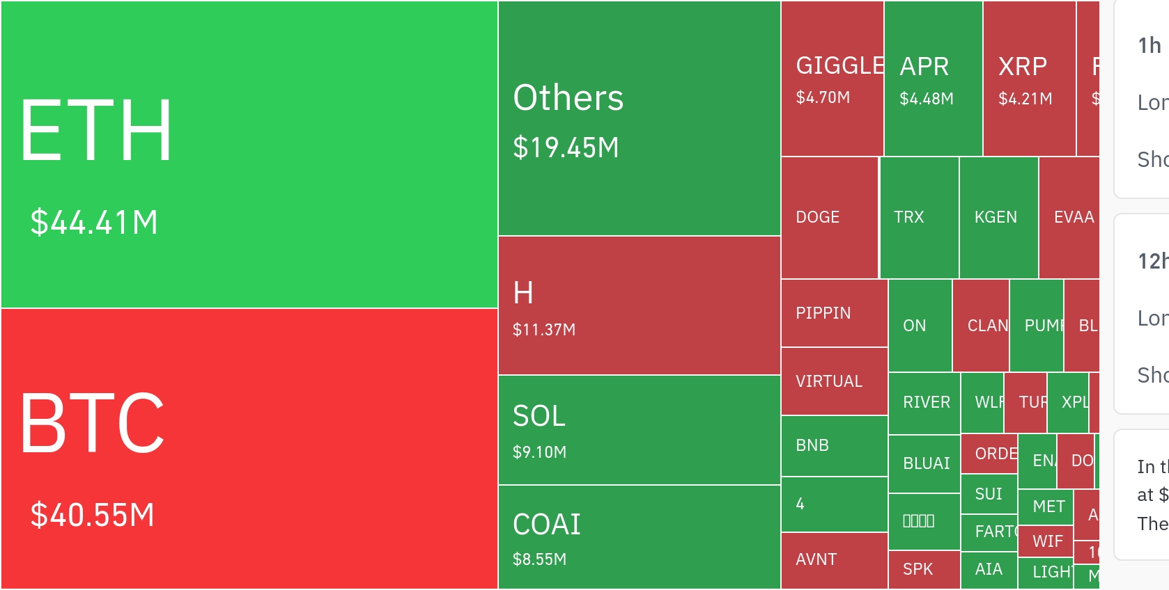암호화폐 시장, 24시간 동안 레버리지 포지션 1억5000만 달러 청산…숏 비중 50%↑