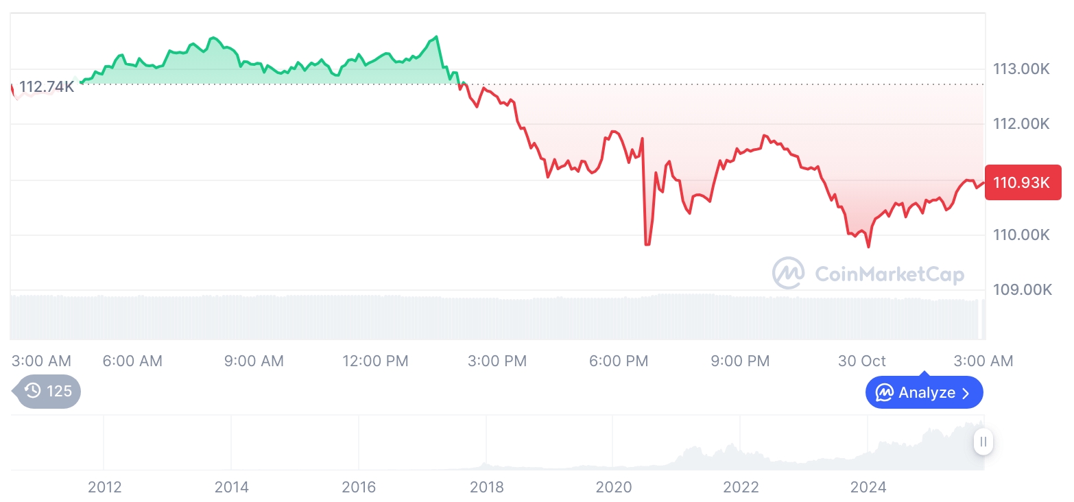 [오후 시세브리핑] 암호화폐 시장 혼조세… 비트코인 11만 달러, 이더리움 3,946달러
