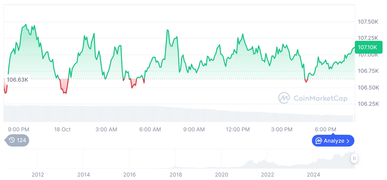 [모닝 시세브리핑] 암호화폐 시장 혼조세… 비트코인 10만7069달러, 이더리움 3893달러