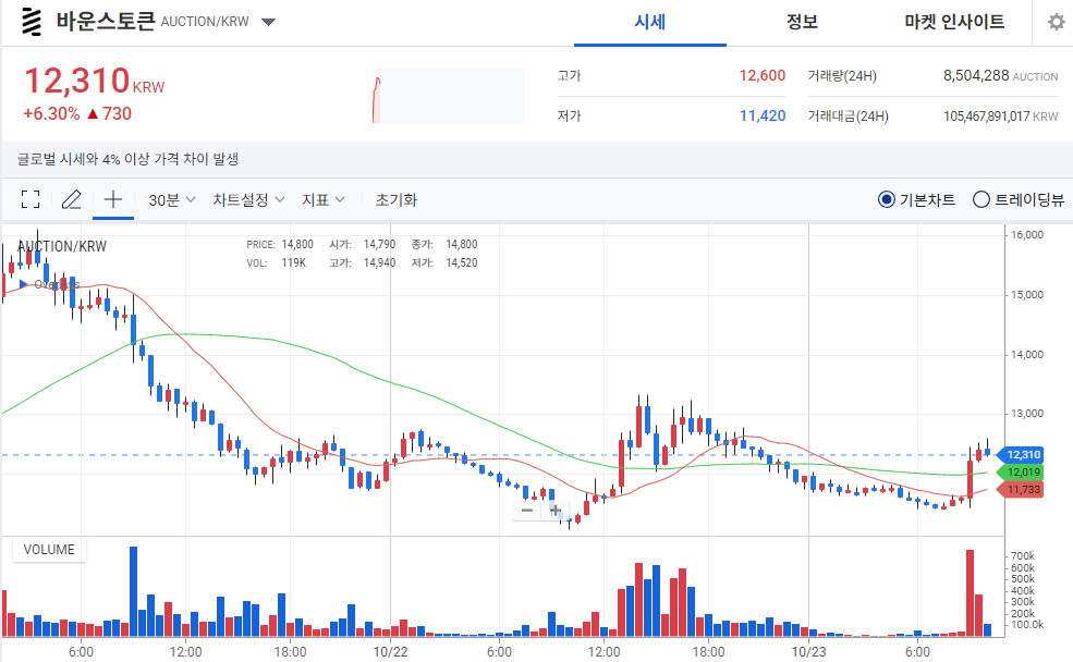 [오늘의 주목 코인] 바운스토큰(AUCTION) 6% 상승…탐욕지수 급등 ‘매수세 강화’