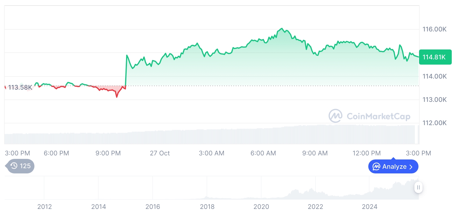 [자정 시세브리핑] 암호화폐 시장 혼조세… 비트코인 114,796달러, 이더리움 4,148달러