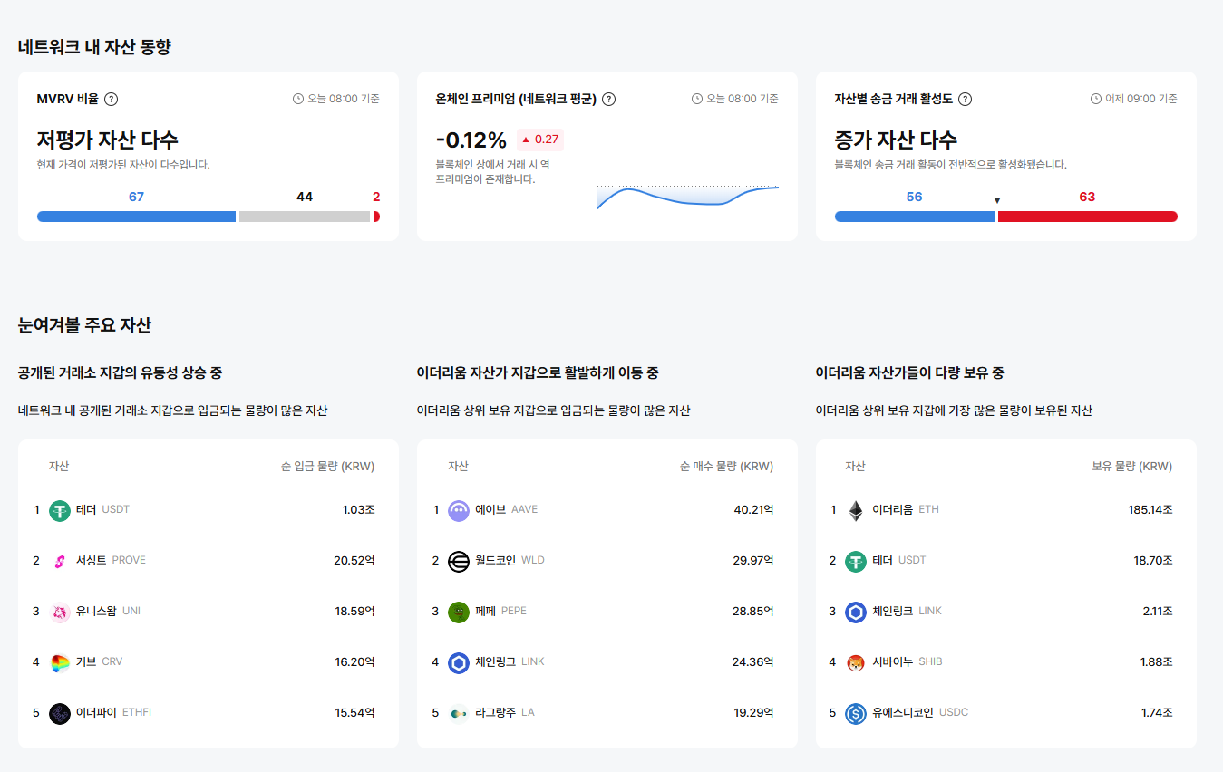 [이더 온체인] 이더리움 온체인 회복 신호…활성 주소 12%↑·수수료 16% 급등