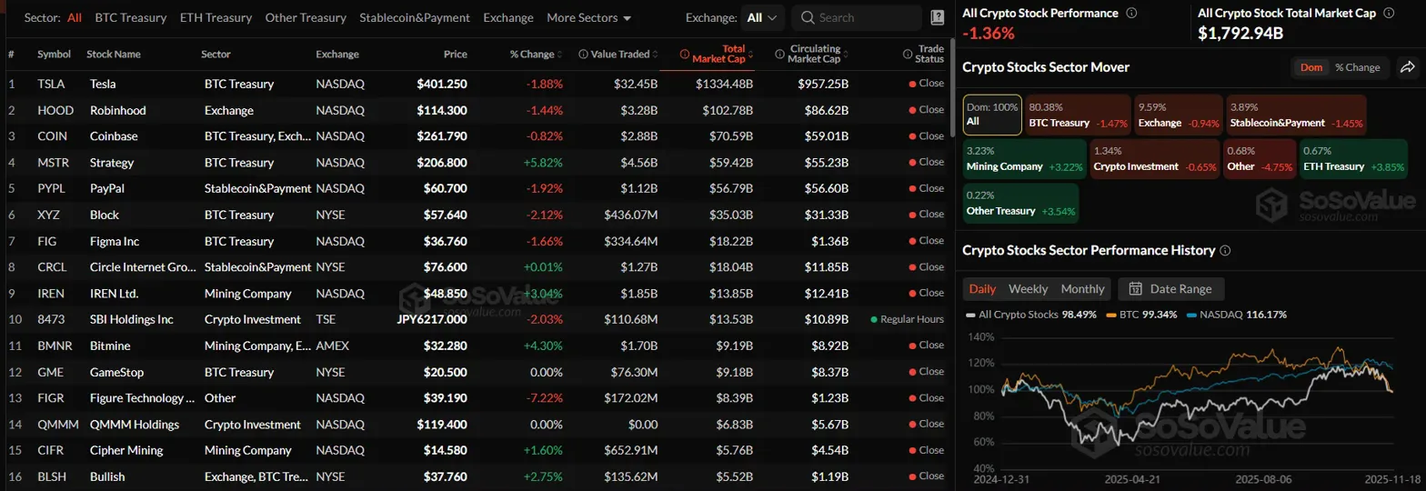 암호화폐 관련주 1.36% 하락…BTC 트레저리·거래소·스테이블코인 동반 약세