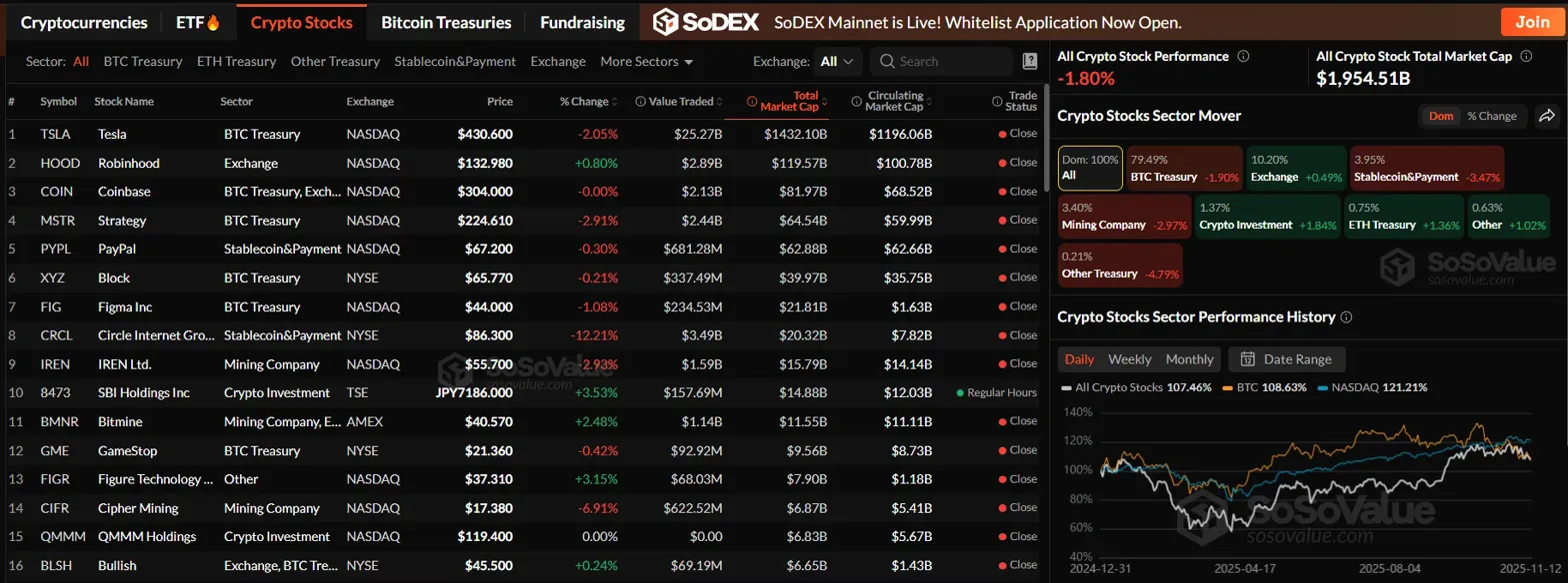 암호화폐 관련주, BTC 트레저리 약세…ETH·거래소는 반등