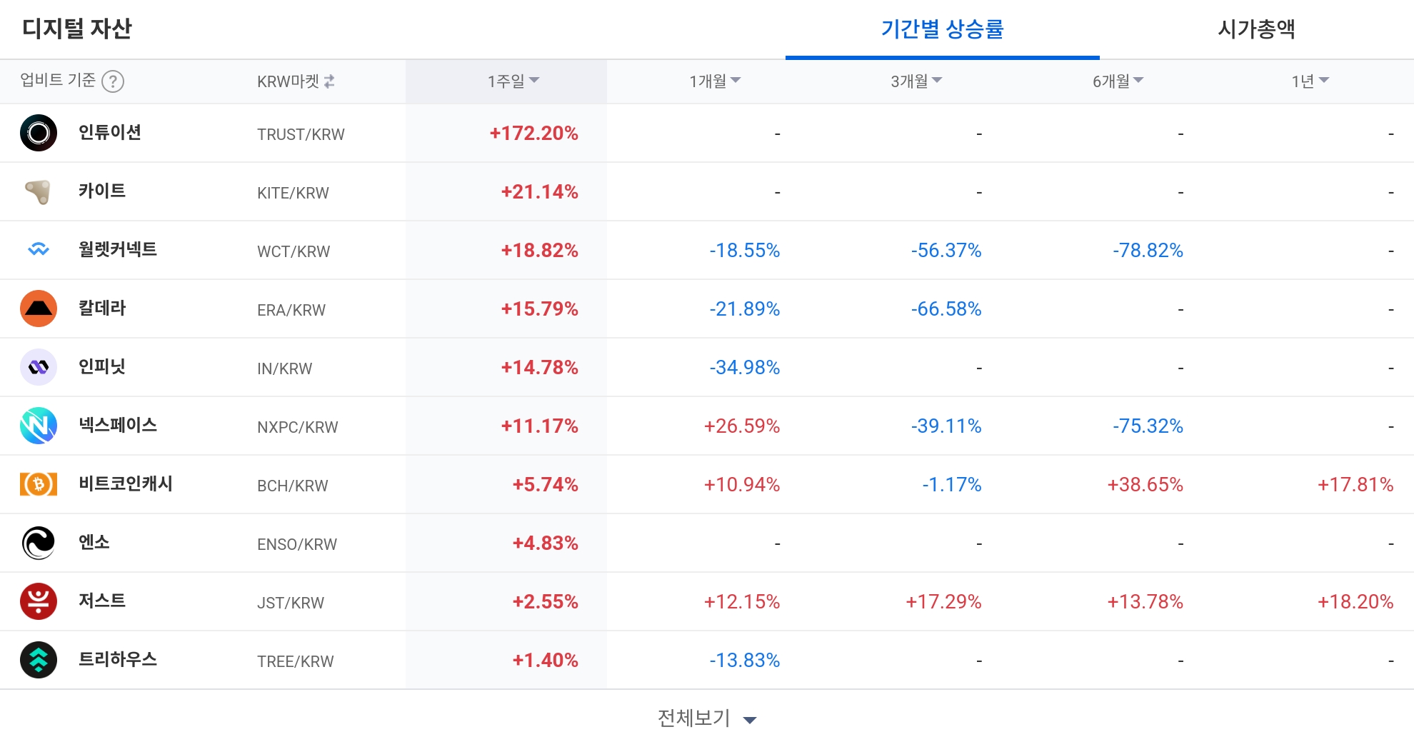 [코인 TOP 10 주간동향] 11월 셋째 주, 인튜이션·썬더코어 폭등…체결강도 부진 종목도 확인