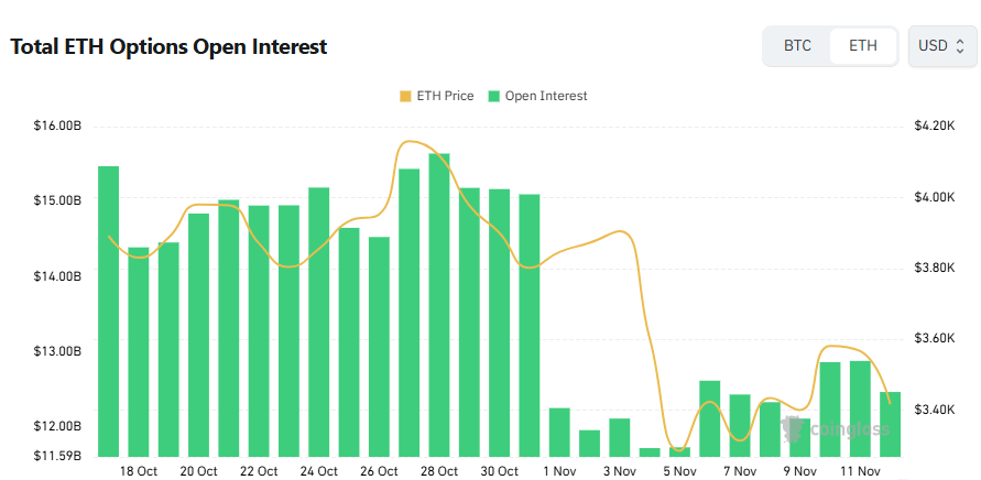 [이더 옵션 데일리] 미결제약정 124억 달러, 콜옵션 우위 지속…단기 매수세 유지