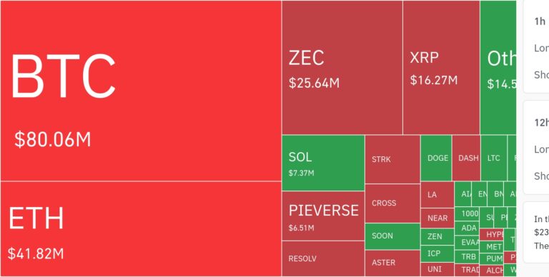 암호화폐 시장, 24시간 동안 레버리지 포지션 1억791만 달러 청산…숏 포지션 85.8%