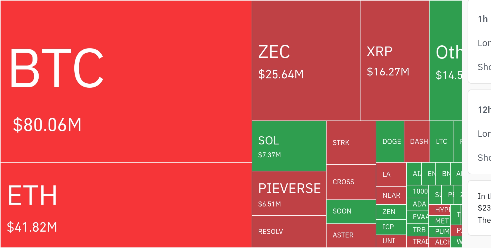 암호화폐 시장, 24시간 동안 레버리지 포지션 1억791만 달러 청산…숏 포지션 85.8%