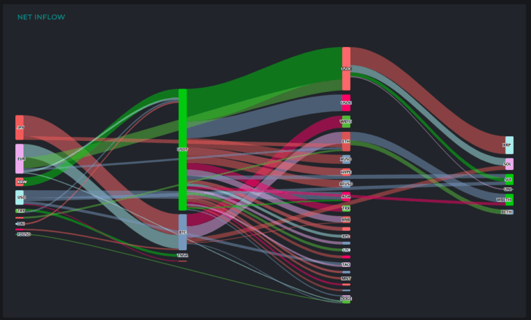 [크립토 인앤아웃] BTC·ETH서만 2억9000만 달러 유출