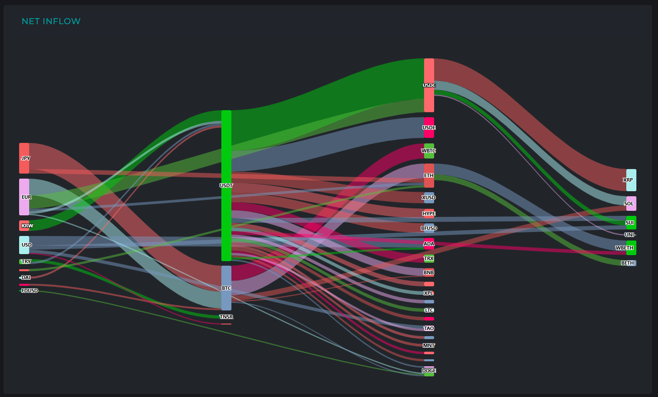 [크립토 인앤아웃] BTC·ETH서만 2억9000만 달러 유출