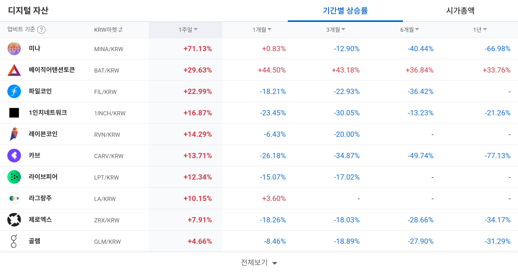 [코인 TOP 10 주간동향] 미나·베이직어텐션토큰 강세…쑨 BTC 마켓서 +106% 주간 급등