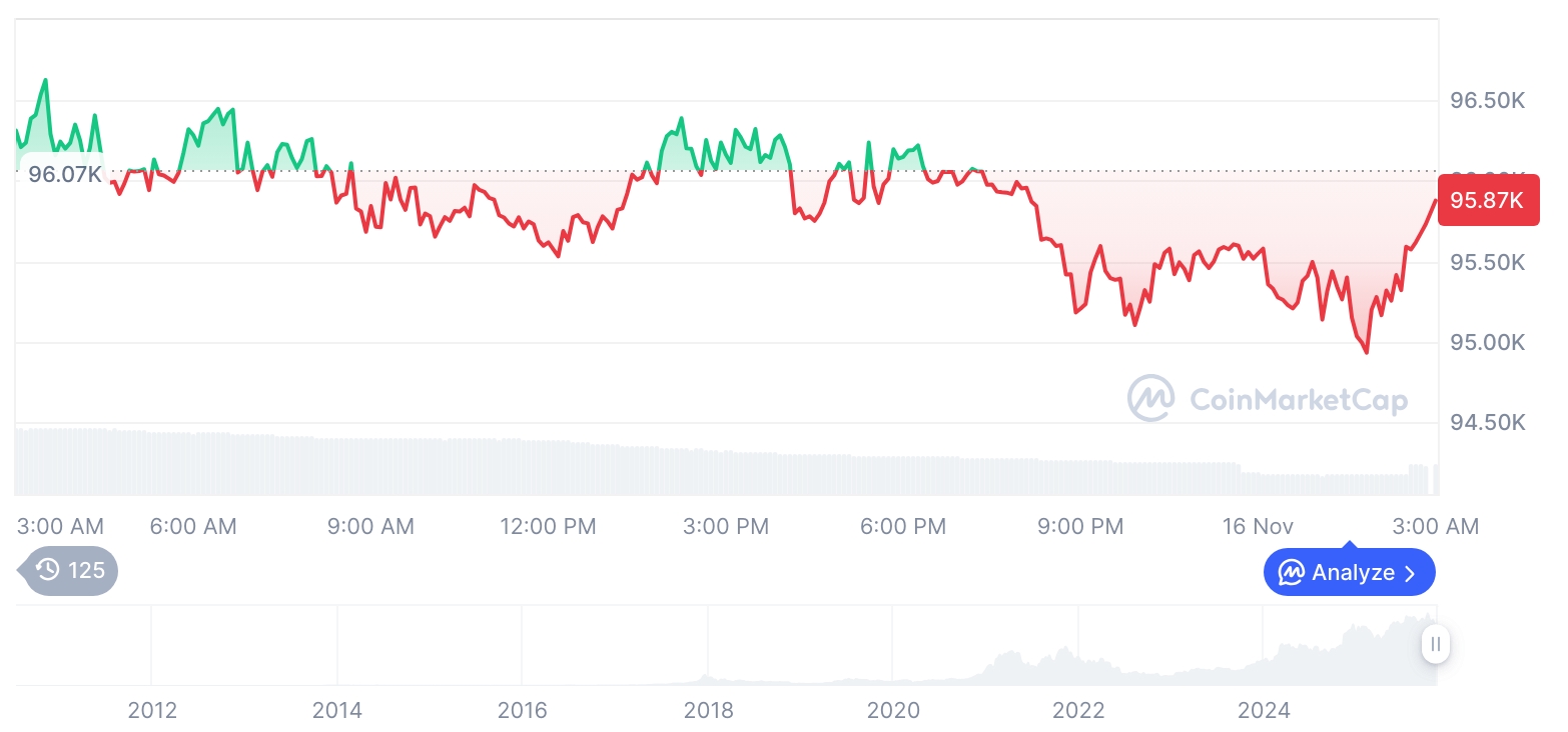 [오후 시세브리핑] 암호화폐 시장 혼조세… 비트코인 95,887달러, 이더리움 3,199달러