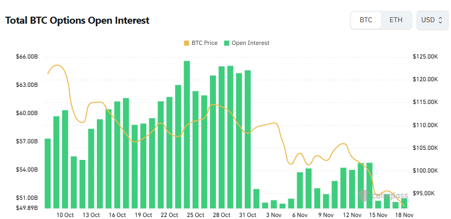[비트 옵션 데일리] 미결제약정 510억 달러…이달 만기 8만5000달러 풋옵션 최다 거래