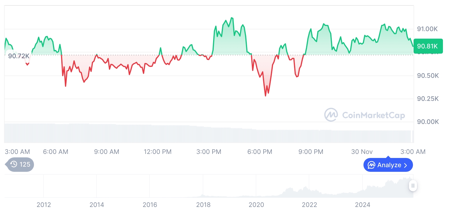 [오후 시세브리핑] 암호화폐 시장 혼조세… 비트코인 90,810달러, 이더리움 2,992달러