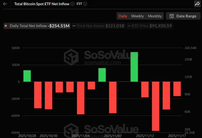 비트코인 현물 ETF 5거래일 연속 유출…3억7277만 달러 상당