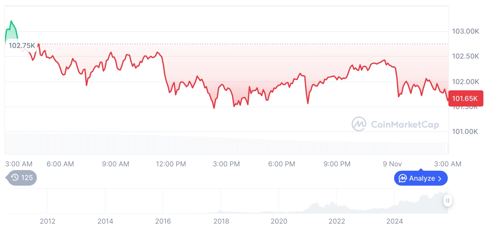 [오후 시세브리핑] 암호화폐 시장 하락세… 비트코인 101,613달러, 이더리움 3,366달러