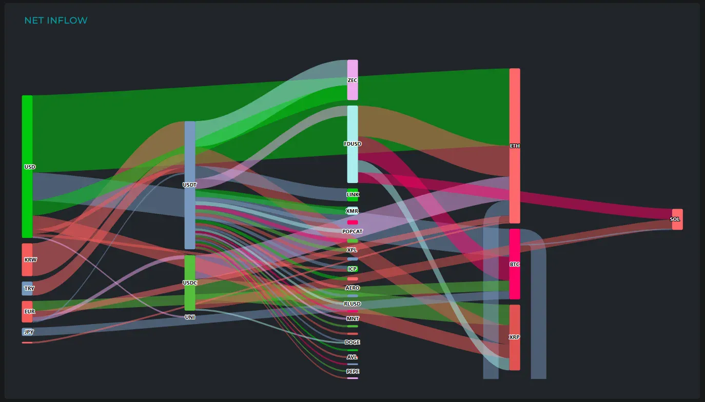 [크립토 인앤아웃] 유입 강세는 ETH, 1.49억 달러 쏠려…BTC는 2.39억 유출