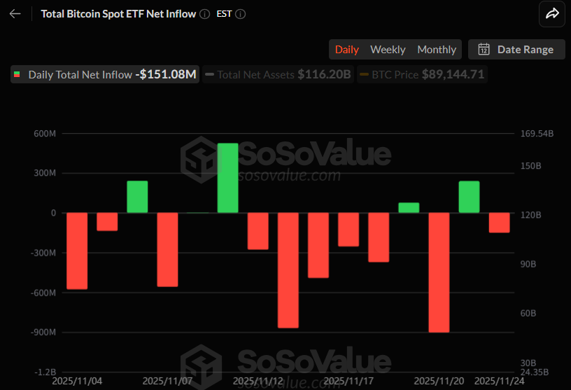 비트코인 현물 ETF, 하루 만에 유출 전환…1억5108만 달러 상당