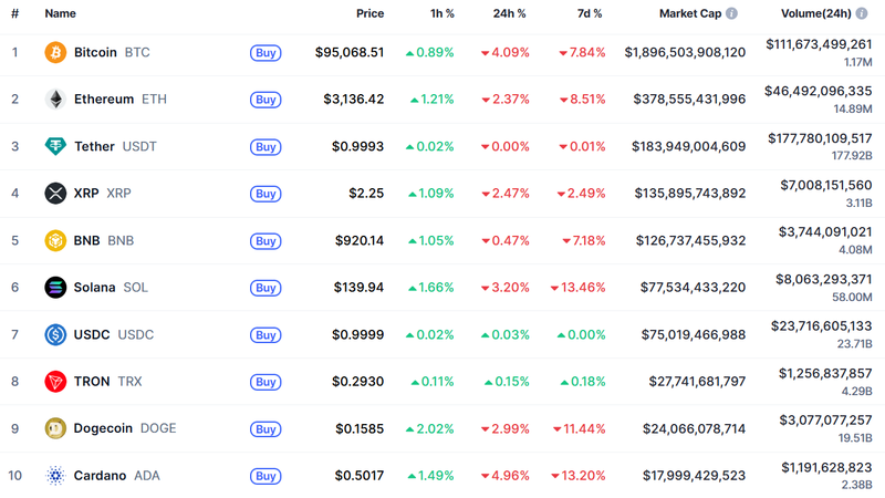 비트코인, 9만 5,000달러 지킬까…하락 압력 속 반등 가능성은?