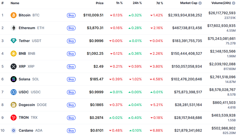 주말 암호화폐 시장, 약세 속 소폭 반등…업토버는 실패, 문벰버 기대 이어진다