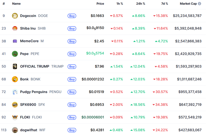 폭락 하루 만에 반전! 도지코인·시바이·페페 모두 급등…진짜 바닥 찍었나?