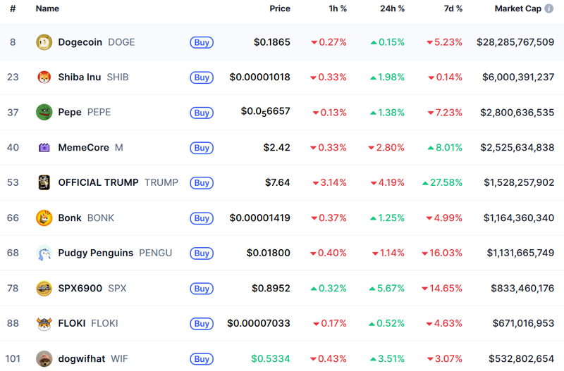 11월, 밈코인 다시 달릴까? ‘단기 조정 후 반등’ 전망