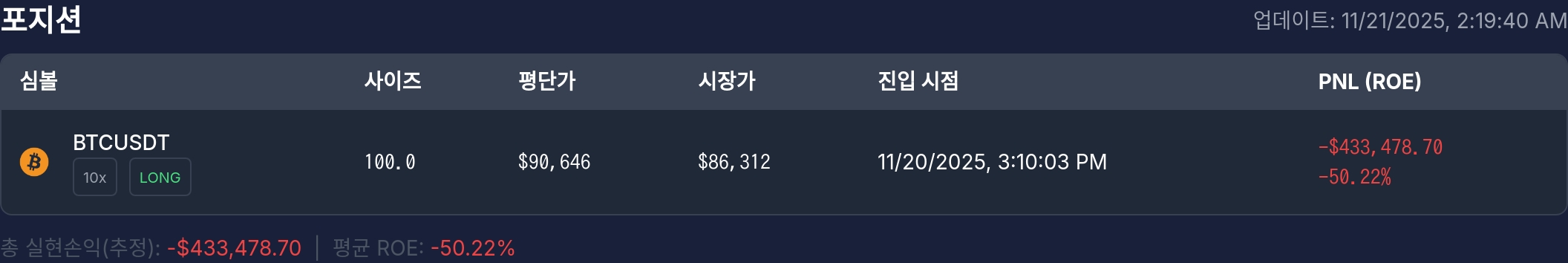 [고래 포지션] 워뇨띠 포지션, 비트코인($BTC) 롱 손실 지속…포지션 전환에도 손실 확대