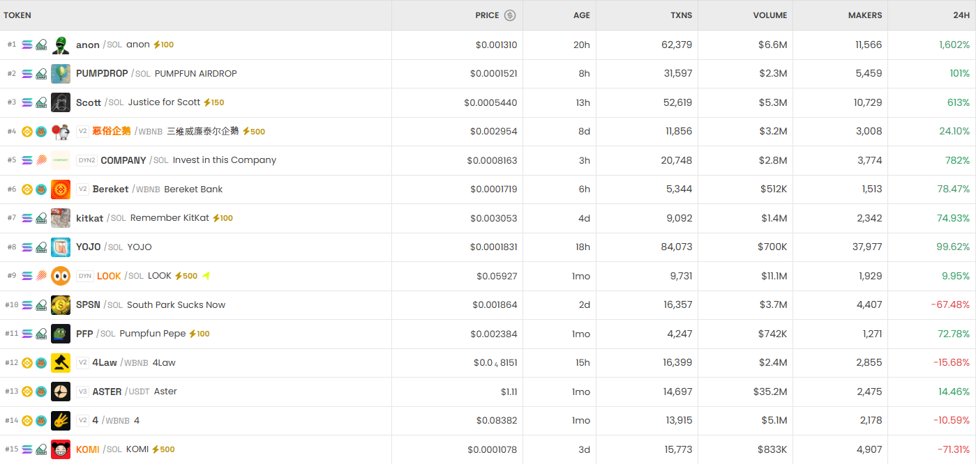 [DEX 리포트] Dust 12만% 폭등…DEX 하루 거래량 322억 달러